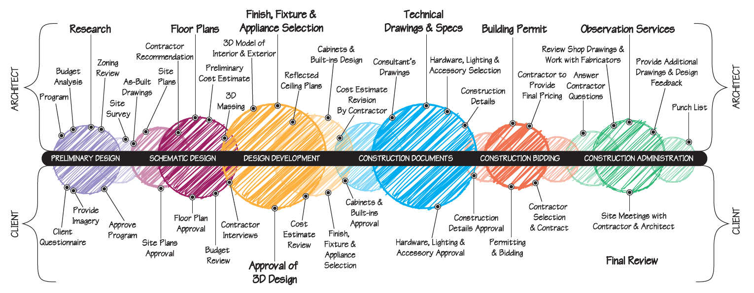 Phases Of Architectural Design Process Design Talk